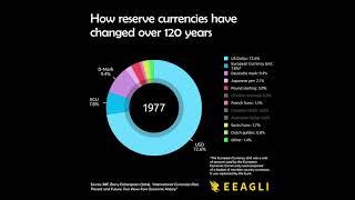 How reserve currencies have changed over 120 years