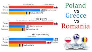 Poland vs Greece vs Romania (1987 - 2020) GDP, Military Budget, Population and Exports all Compared