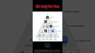 Top AI Tools Every Digital Creator Needs in 2025!  | Digital Creator Hub #shorts