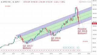 The Apple Share Cycle & Tim Cook's Buyback Effect