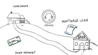 What is Mortgage Servicing?