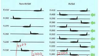 WHAT IS RVSM IN AVIATION