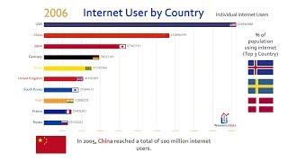 Top 10 Country Total Internet User Ranking History (1990-2016)