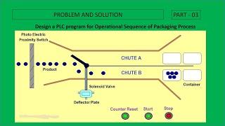 Design a PLC program for Operational Sequence of Packaging Process