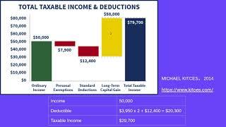 详细了解美国资本利得税和退休计划，合法避税 - Federal Capital Gain, Income tax, Tax plan