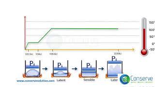 Understanding Sensible & Latent Heat | Extract from HVAC/MEP Course | Conserve Solutions