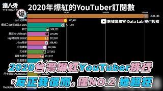 【2020台灣爆紅YouTuber排行 「反正我很閒」僅NO.2 她超狂】｜@datalabtw