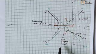 #192 Root locus problem -2 in control system || EC Academy