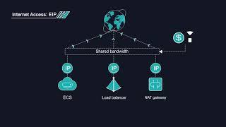 Virtual Private Cloud Introduction