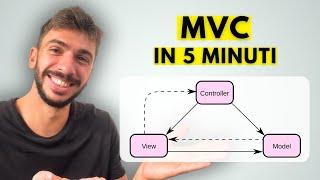 Design pattern in meno di 5 minuti! - MVC 