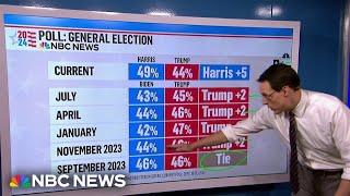 Steve Kornacki: New NBC News poll shows ‘off the charts’ gender gap between Harris and Trump