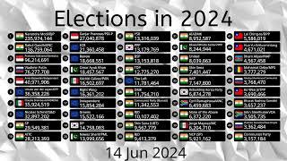 Elections in 2024: Who Won?