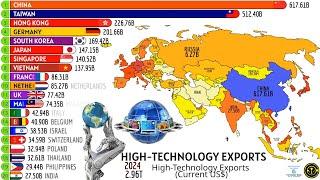 THE LARGEST HIGH-TECHNOLOGY EXPORTERS IN EURASIA