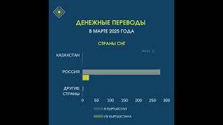 В марте 2025 года объём денежных переводов в Кыргызстан достиг $294,5 млн