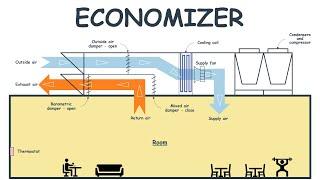 What is an economizer? How does an economizer work? - Air Economizers