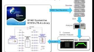 System Level Design of the LTE - Advanced Physical Layer