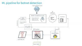 Network Security Modelling with Distributional Data (CAMLIS 2022)