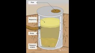 Реанимация сливной ямы (заилился септик, вода не уходит)