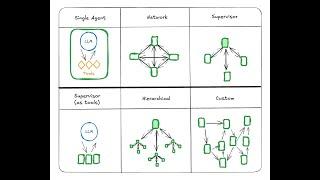 Conceptual Guide: Multi Agent Architectures