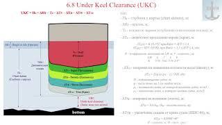 6.8 Under Keel Clearance (UKC)