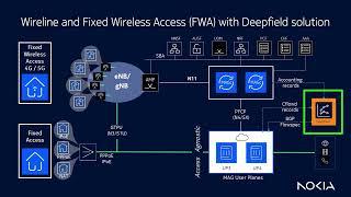 Demo: Nokia's innovative approach to advanced DDoS mitigation at the broadband edge