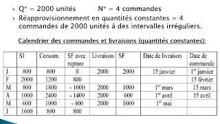 Budget des approvisionnements : Exercice d'application