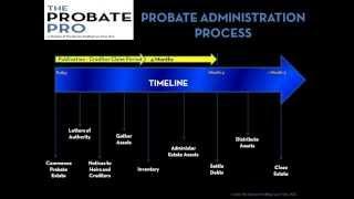 The Probate Pro Timeline