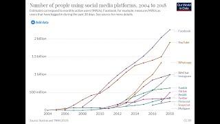 Number of people using social media platforms, 2004 to 2018