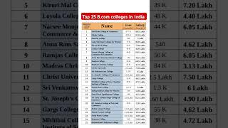 Best 25 bcom colleges in India with salary and IndiaToday ranking #bcom #commerce #colleges #cbse