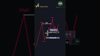 Liquidity Sweep Entry Setup! Smart Money Trading Strategy #shorts #forex  #smartrisk