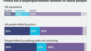 Police are more likely to Kill Black People