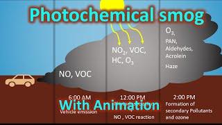 Photochemical smog (Tropospheric ozone ) | Environment | UPSC | Animation