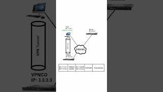 How VPN Tunneling Works | Generic Example | Remote User VPN