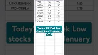 Today's 52 Week Low stocks list.. 1st January 2025 ! #nse #52weeklowstocks #52weeklow #shorts #short