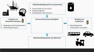 Vijfkrachtenmodel van Porter | Bedrijfseconomie | vwo