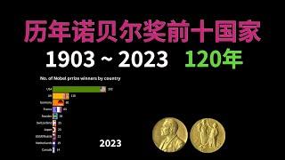 120年 —— 诺贝尔奖前十国家变化！1903~2023