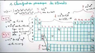 Classification périodique des éléments chimiques | Tableau périodique ( Atomistique )