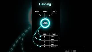 Hashing |  Data Structure  #algorithm #dsa #computerscience