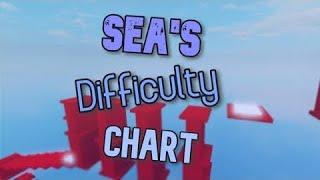 if I die.. the videos ends.. | Sea’s Difficulty Chart Obby