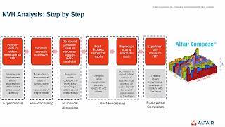 Altair Compose: NVH -  Fundamentals