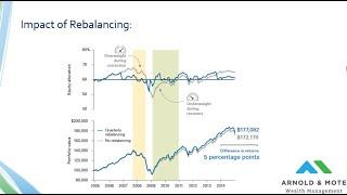 Investment Portfolio Rebalancing Strategies - How to Keep Your Plan on Track