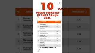 Catat, Ini 20 Prodi Terketat UTBK SNBT 2024 Tahun Semalam