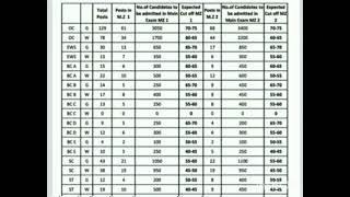 Ts group 1 prelims expected cut off marks !! Tspsc group 1 prelims 2022