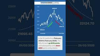 #WisdomWednesday | Dow Jones 1986 vs Nifty 2025. Invest with knowledge, not just market trends. 