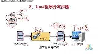 Java零基础入门到精通丨Java程序开发步骤 #编程 #Java #程序员