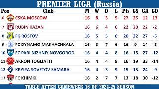 Premier Liga (Russia) Table - End of Matchday 16 of 2024-25 season (including results)