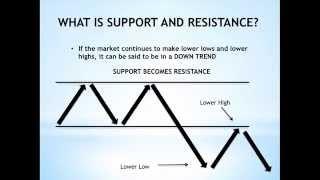 How to Plot and Draw Support and Resistance - For Beginners