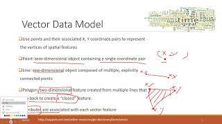 Lec 3.1 Vector Data Model #gis