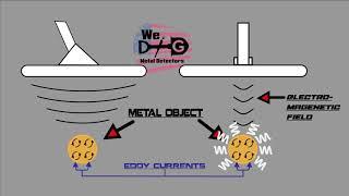 How A Metal Detector Works