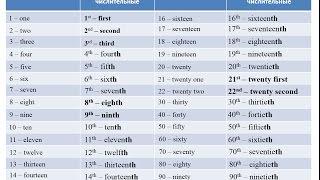 Количественные и порядковые числительные в английском языке